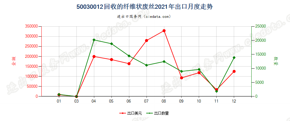 50030012回收的纤维状废丝出口2021年月度走势图