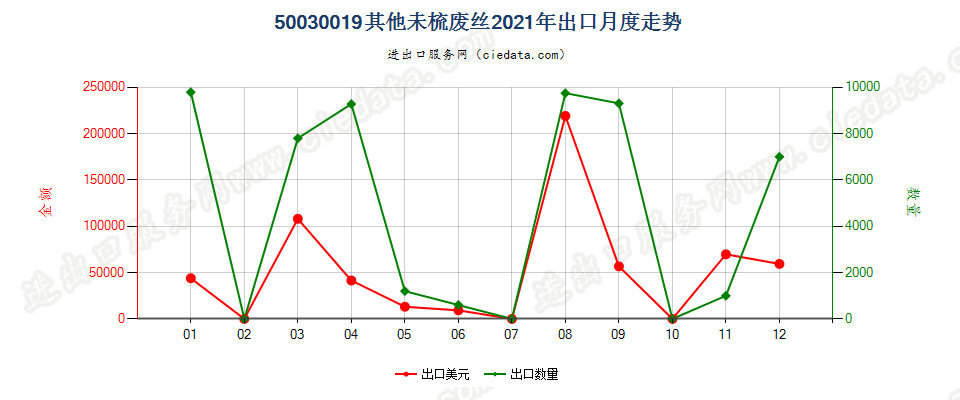 50030019其他未梳废丝出口2021年月度走势图