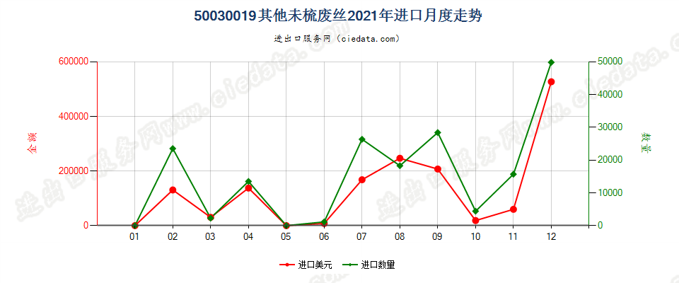 50030019其他未梳废丝进口2021年月度走势图