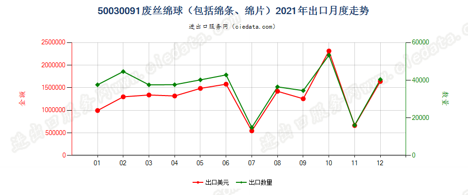 50030091废丝绵球（包括绵条、绵片）出口2021年月度走势图