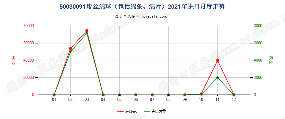 50030091废丝绵球（包括绵条、绵片）进口2021年月度走势图