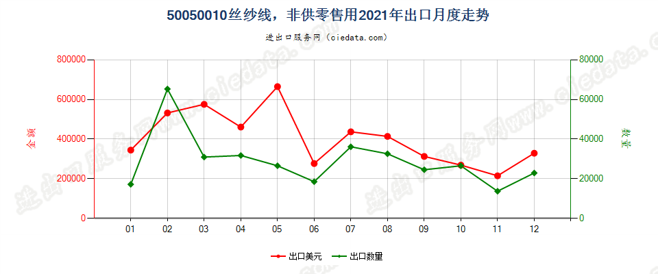 50050010非供零售用绸丝纱线出口2021年月度走势图