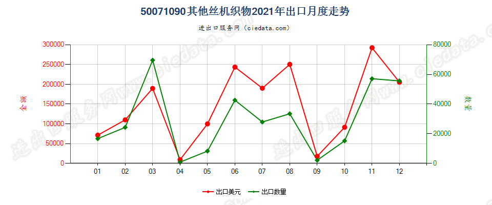 50071090其他绸丝机织物出口2021年月度走势图