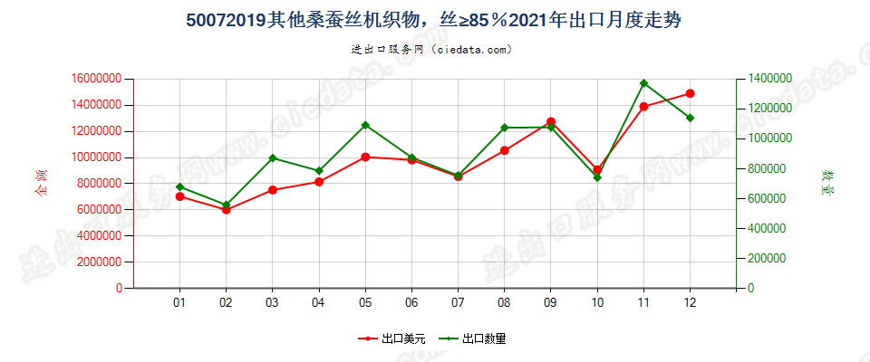 50072019其他桑蚕丝机织物，丝≥85％出口2021年月度走势图