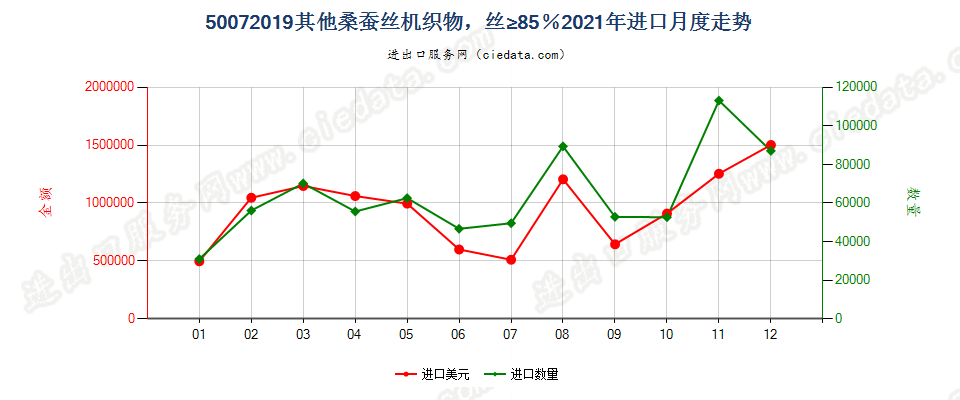 50072019其他桑蚕丝机织物，丝≥85％进口2021年月度走势图