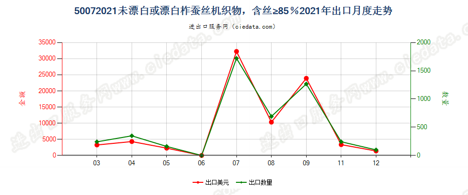 50072021未漂白或漂白柞蚕丝机织物，含丝≥85％出口2021年月度走势图