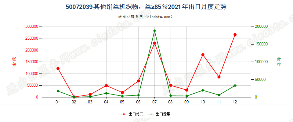 50072039其他绢丝机织物，丝≥85％出口2021年月度走势图