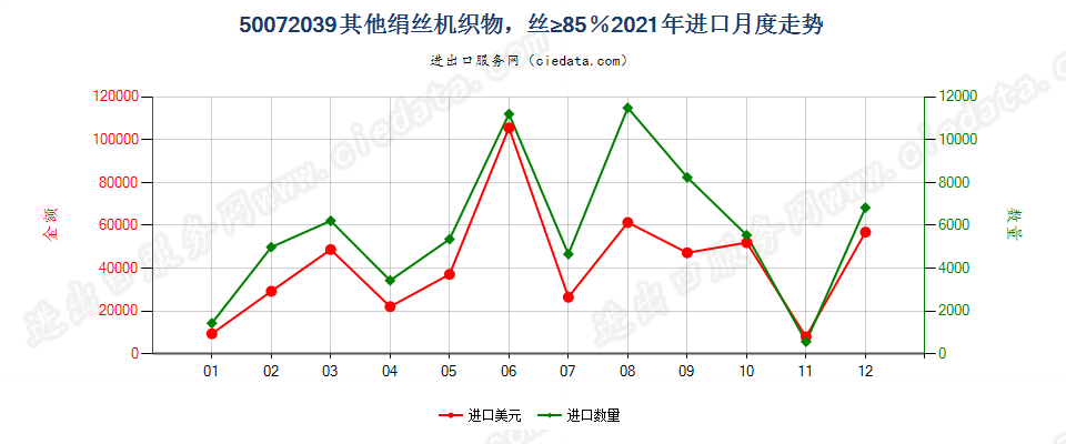 50072039其他绢丝机织物，丝≥85％进口2021年月度走势图