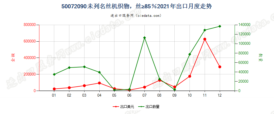 50072090未列名丝机织物，丝≥85％出口2021年月度走势图