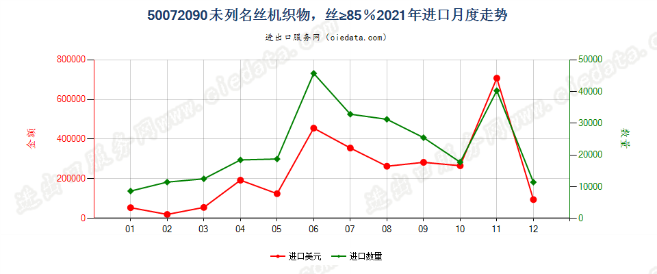 50072090未列名丝机织物，丝≥85％进口2021年月度走势图