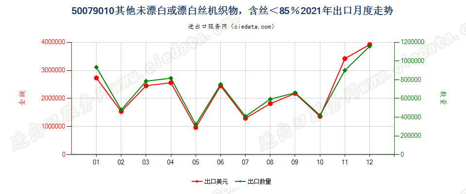 50079010其他未漂白或漂白丝机织物，含丝＜85％出口2021年月度走势图