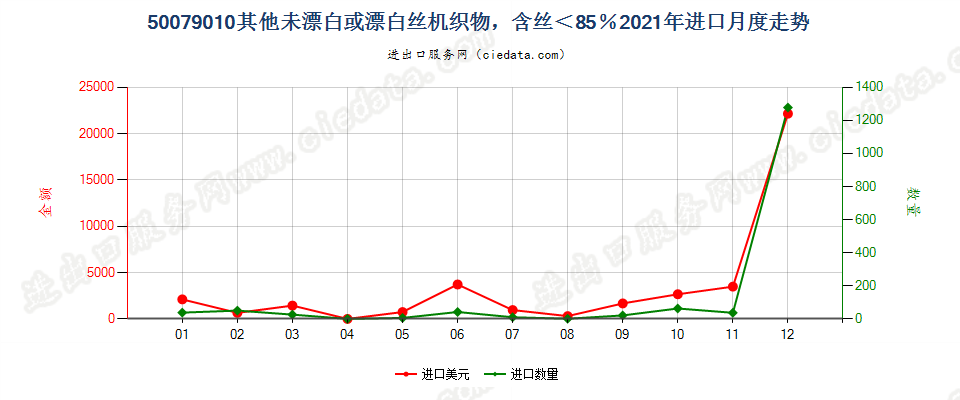 50079010其他未漂白或漂白丝机织物，含丝＜85％进口2021年月度走势图