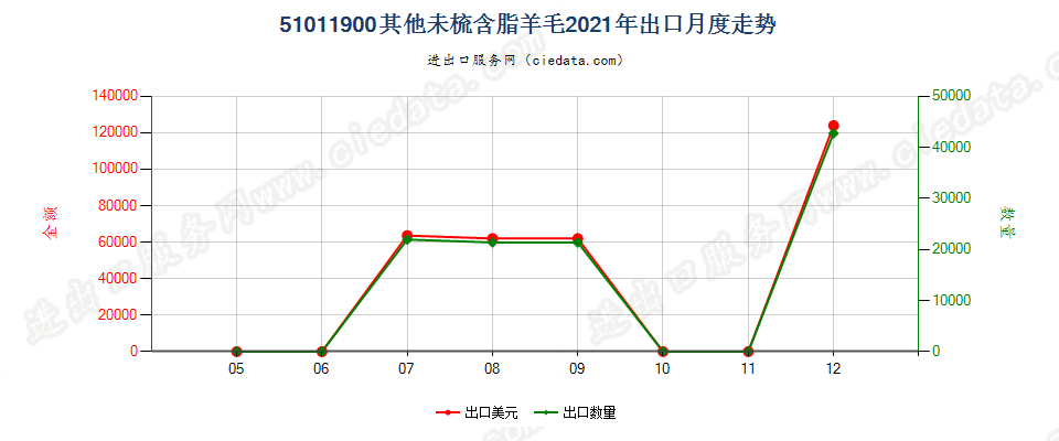 51011900其他未梳含脂羊毛出口2021年月度走势图