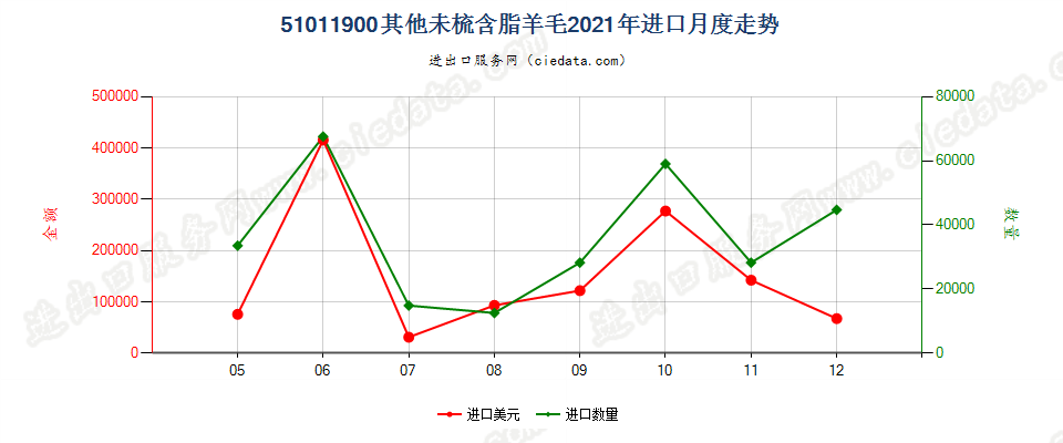 51011900其他未梳含脂羊毛进口2021年月度走势图