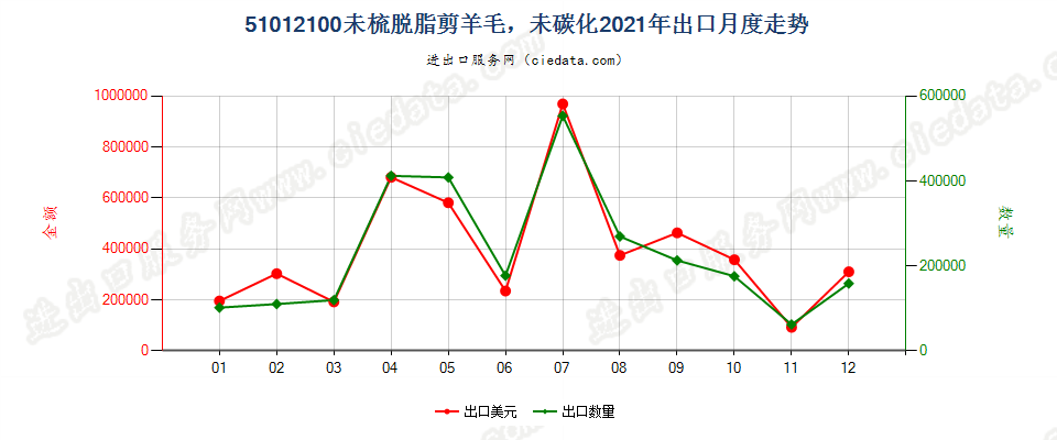 51012100未梳脱脂剪羊毛，未碳化出口2021年月度走势图