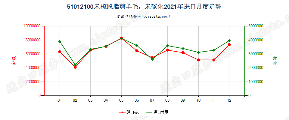 51012100未梳脱脂剪羊毛，未碳化进口2021年月度走势图