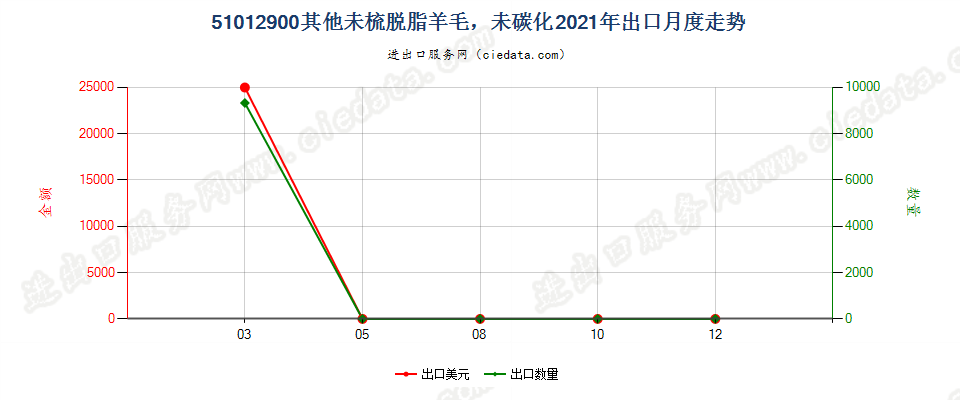 51012900其他未梳脱脂羊毛，未碳化出口2021年月度走势图