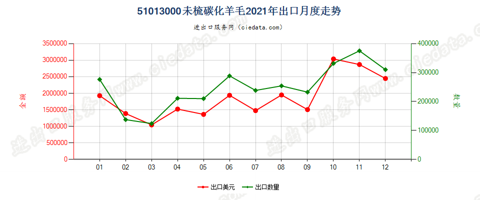 51013000未梳碳化羊毛出口2021年月度走势图