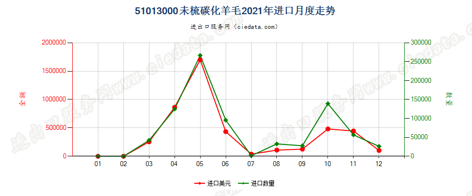 51013000未梳碳化羊毛进口2021年月度走势图