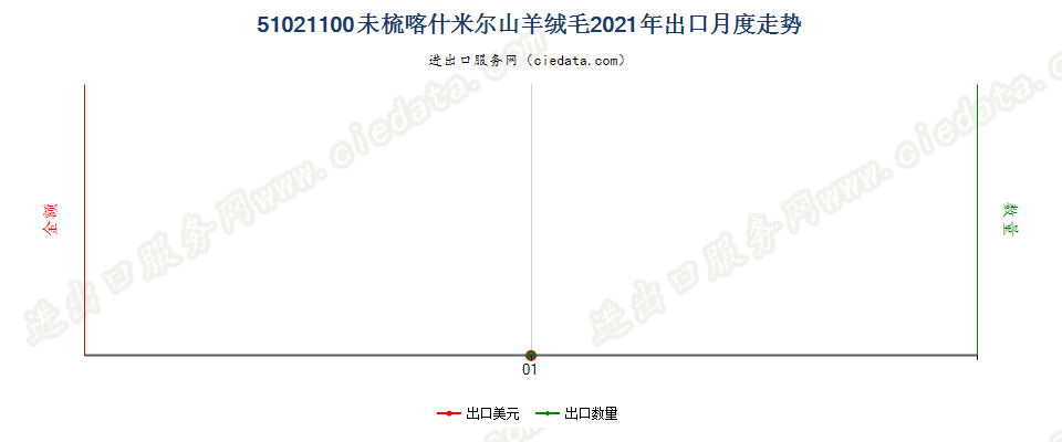 51021100未梳喀什米尔山羊绒毛出口2021年月度走势图