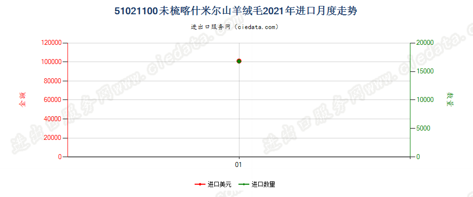 51021100未梳喀什米尔山羊绒毛进口2021年月度走势图