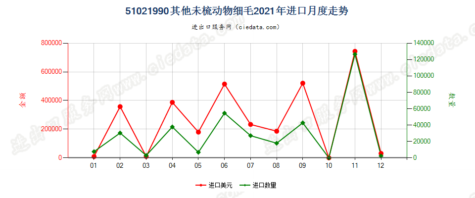 51021990其他未梳动物细毛进口2021年月度走势图