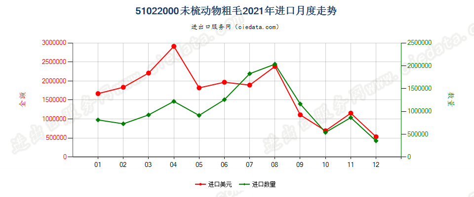 51022000未梳动物粗毛进口2021年月度走势图