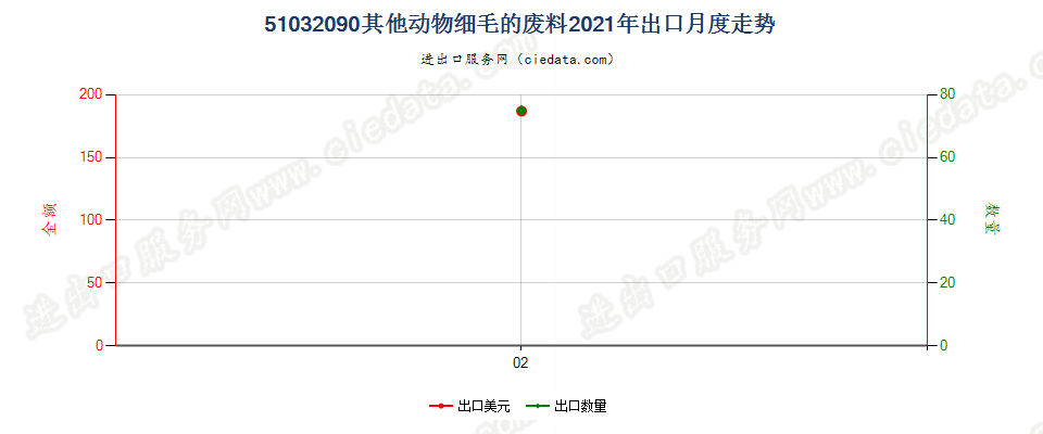 51032090其他动物细毛的废料出口2021年月度走势图