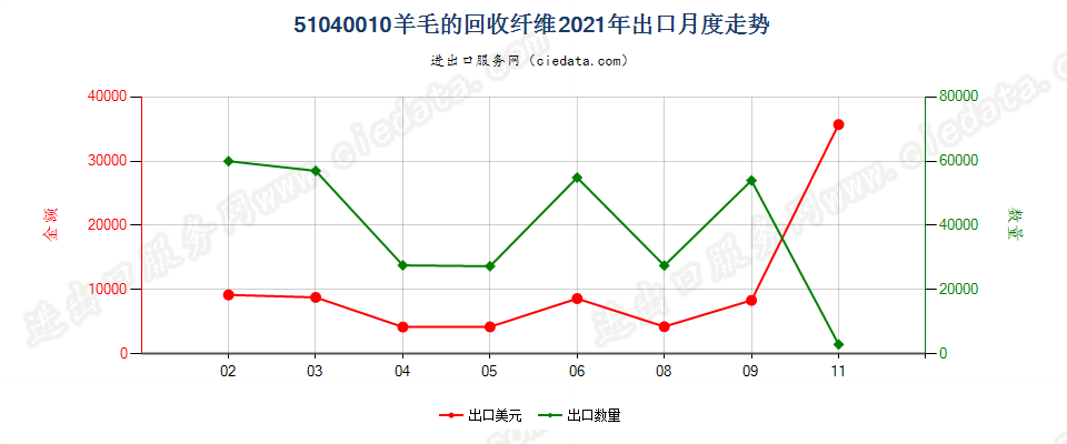 51040010羊毛的回收纤维出口2021年月度走势图