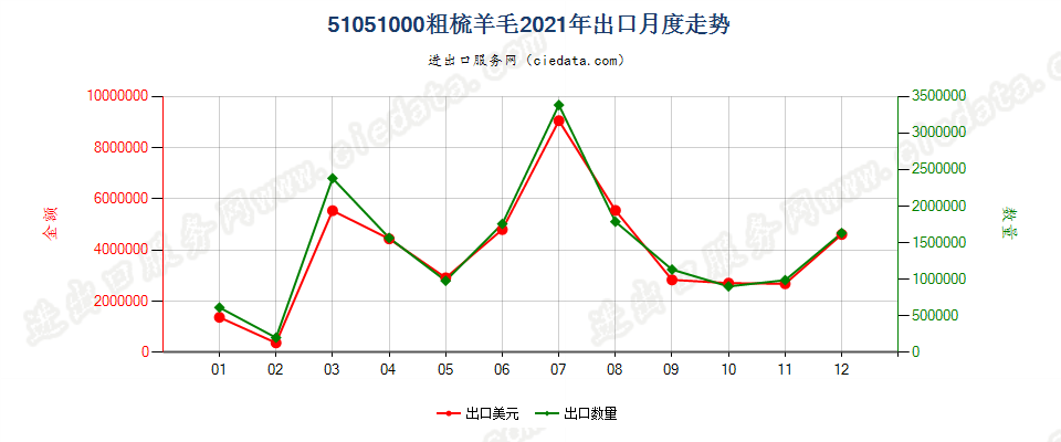 51051000粗梳羊毛出口2021年月度走势图