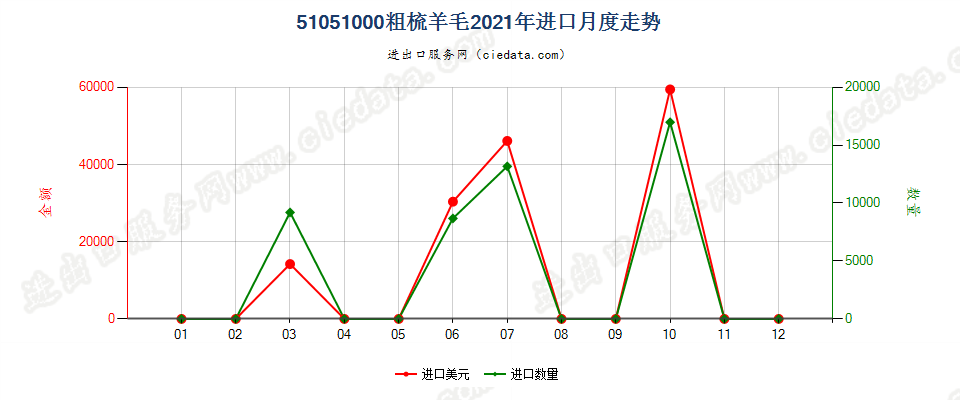 51051000粗梳羊毛进口2021年月度走势图