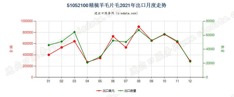 51052100精梳羊毛片毛出口2021年月度走势图