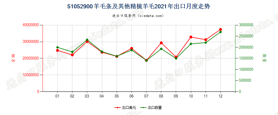 51052900羊毛条及其他精梳羊毛出口2021年月度走势图