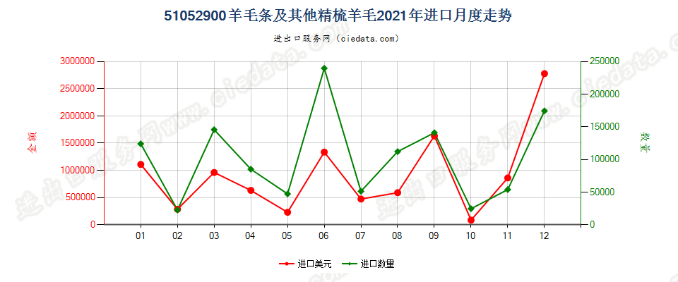 51052900羊毛条及其他精梳羊毛进口2021年月度走势图