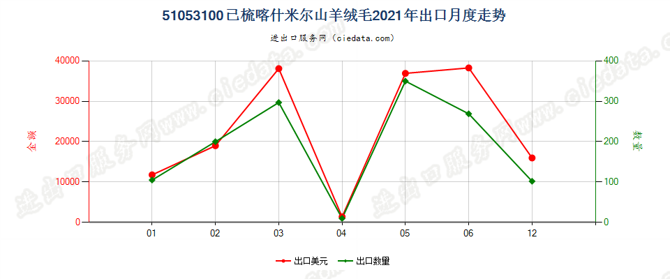 51053100已梳喀什米尔山羊绒毛出口2021年月度走势图