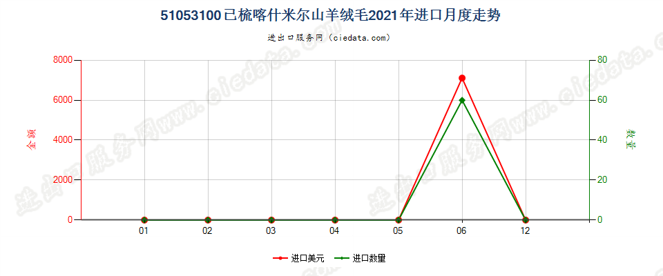 51053100已梳喀什米尔山羊绒毛进口2021年月度走势图