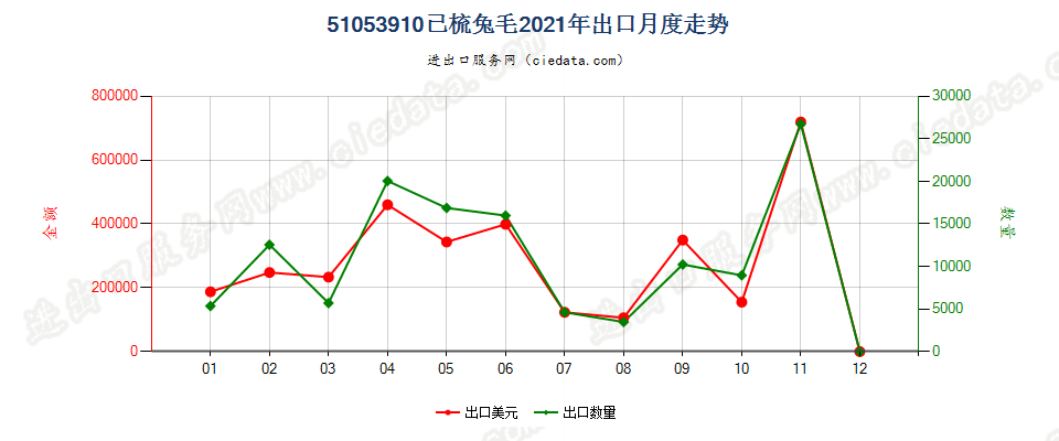 51053910已梳兔毛出口2021年月度走势图