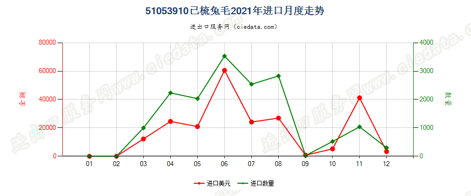 51053910已梳兔毛进口2021年月度走势图