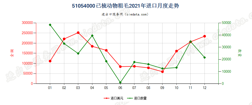 51054000已梳动物粗毛进口2021年月度走势图