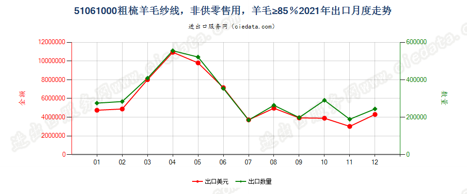 51061000粗梳羊毛纱线，非供零售用，羊毛≥85％出口2021年月度走势图