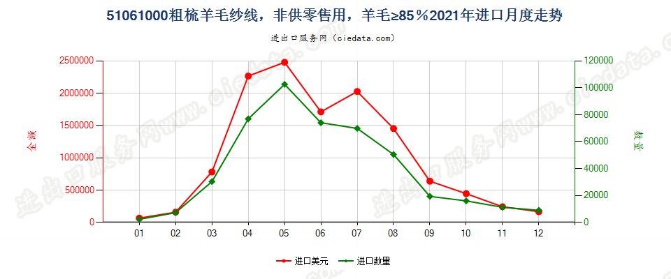 51061000粗梳羊毛纱线，非供零售用，羊毛≥85％进口2021年月度走势图