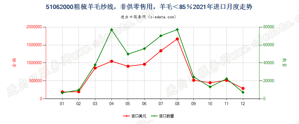 51062000粗梳羊毛纱线，非供零售用，羊毛＜85％进口2021年月度走势图