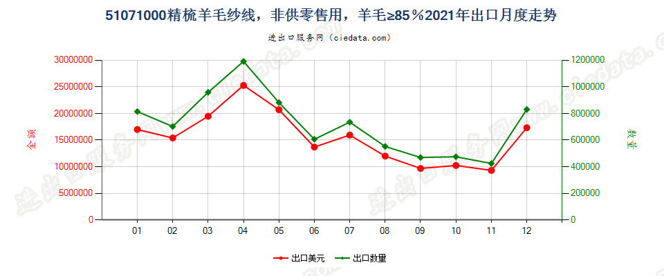 51071000精梳羊毛纱线，非供零售用，羊毛≥85％出口2021年月度走势图