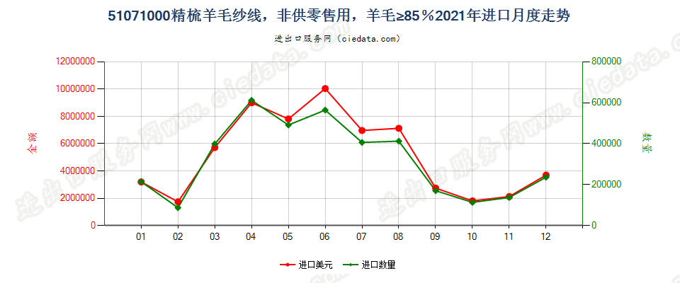 51071000精梳羊毛纱线，非供零售用，羊毛≥85％进口2021年月度走势图