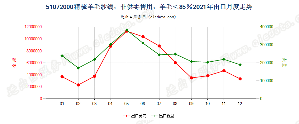 51072000精梳羊毛纱线，非供零售用，羊毛＜85％出口2021年月度走势图