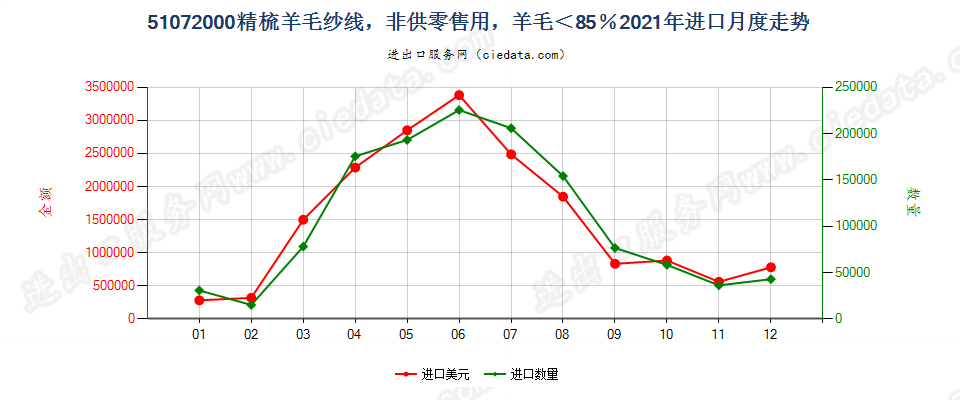 51072000精梳羊毛纱线，非供零售用，羊毛＜85％进口2021年月度走势图