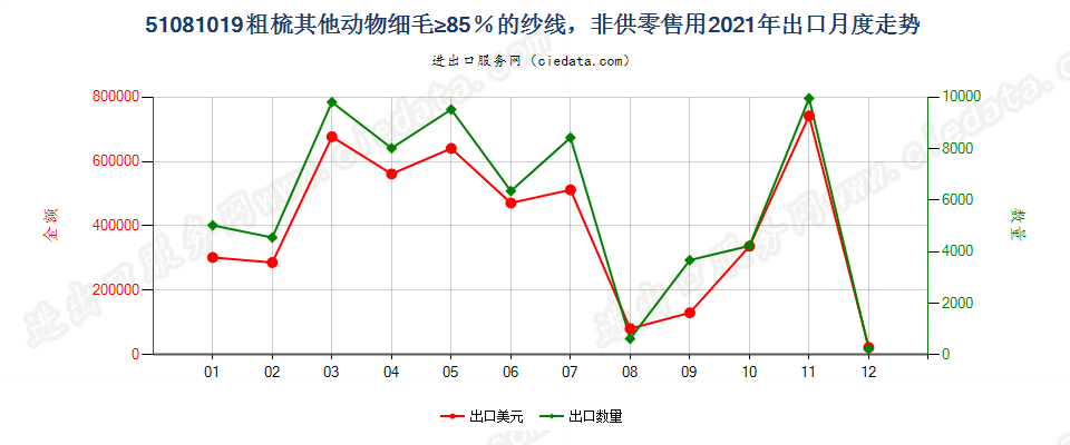 51081019粗梳其他动物细毛≥85％的纱线，非供零售用出口2021年月度走势图