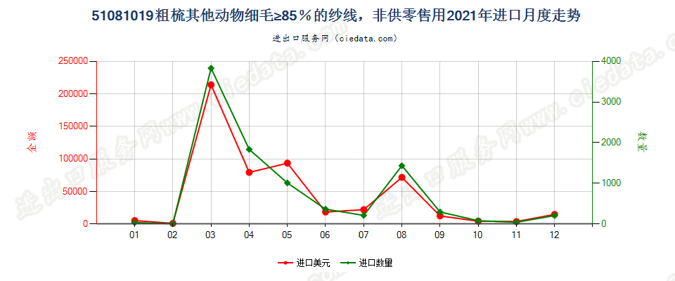 51081019粗梳其他动物细毛≥85％的纱线，非供零售用进口2021年月度走势图