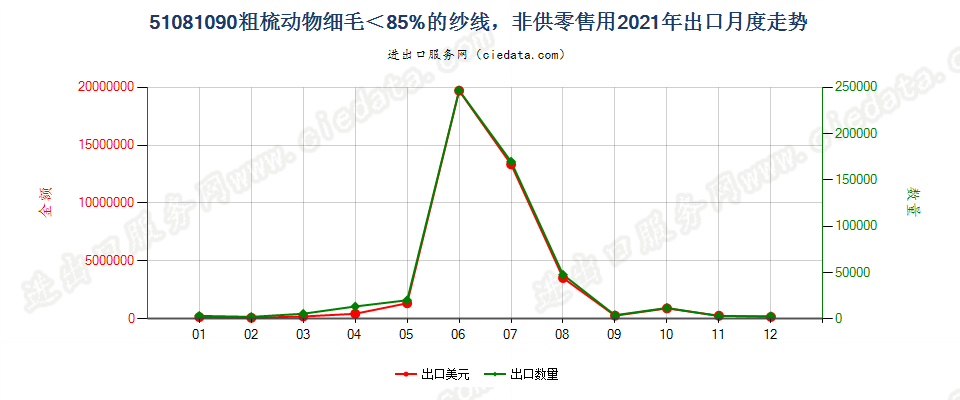 51081090粗梳动物细毛＜85%的纱线，非供零售用出口2021年月度走势图