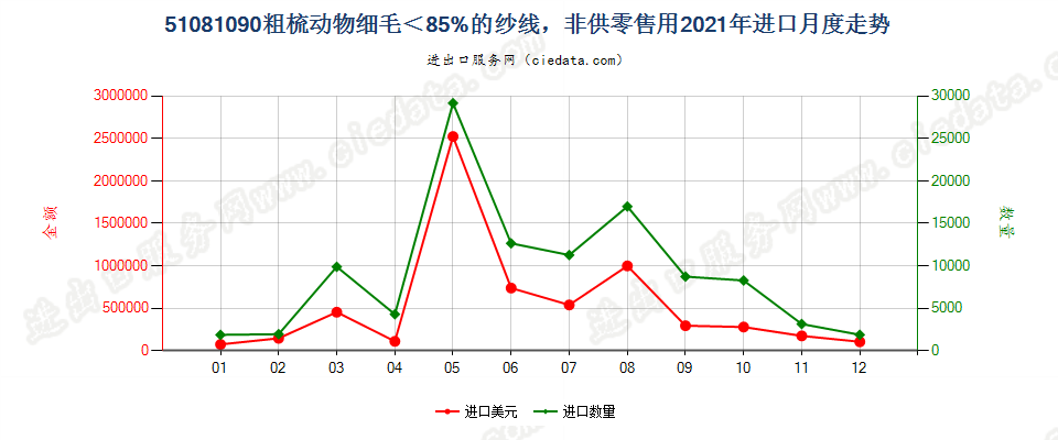 51081090粗梳动物细毛＜85%的纱线，非供零售用进口2021年月度走势图